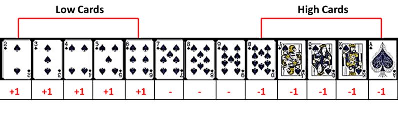 card counting in blackjack